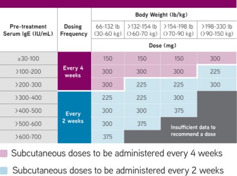 Dosing Information | XOLAIR® (omalizumab) | HCP